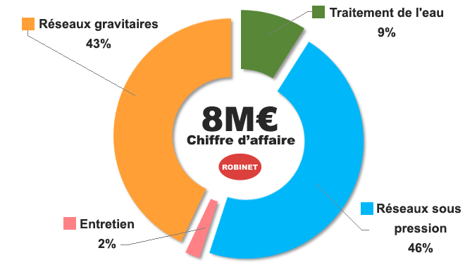 Activités Robinet